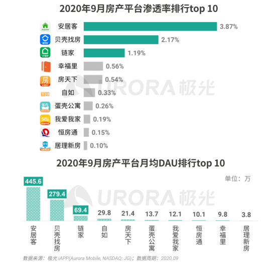 極光：安居客、貝殼找房和鏈家三大平臺(tái)占據(jù)最主要市場(chǎng)份額