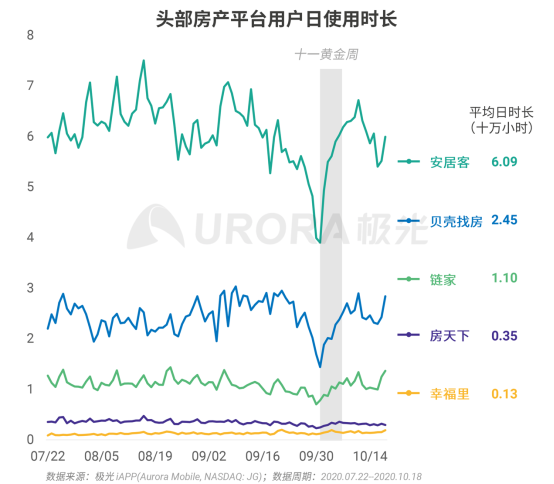 極光：安居客、貝殼找房和鏈家三大平臺(tái)占據(jù)最主要市場(chǎng)份額