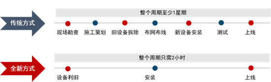蜻蜓云盒2.0“完勝”傳統(tǒng)模式，車(chē)場(chǎng)聯(lián)網(wǎng)最快2小時(shí)！