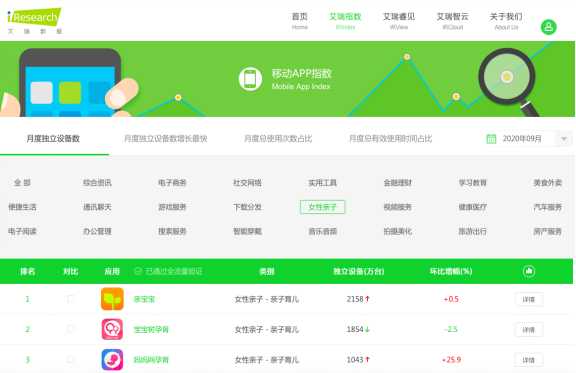 艾瑞咨詢：親寶寶滲透率排行第一，是第二梯隊的兩倍以上