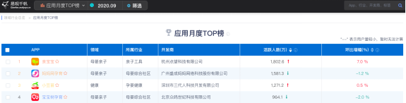艾瑞咨詢：親寶寶滲透率排行第一，是第二梯隊的兩倍以上