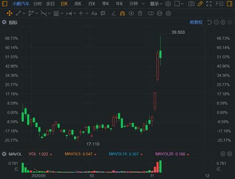 富途證券：銷量大漲266%，小鵬Q3財報能否超預(yù)期？