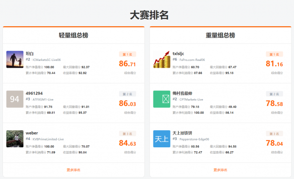 3，000 人參賽！FOLLOWME 交易大賽參賽賬戶訂單數(shù)突破44萬筆