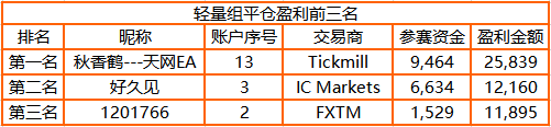 3，000 人參賽！FOLLOWME 交易大賽參賽賬戶訂單數(shù)突破44萬筆