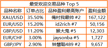 3，000 人參賽！FOLLOWME 交易大賽參賽賬戶訂單數(shù)突破44萬筆