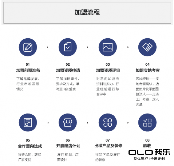 想做我樂(lè)家居經(jīng)銷(xiāo)商，先把加盟優(yōu)勢(shì)、政策和流程弄清楚！