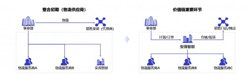 從美的安得一盤(pán)貨，看新物流供應(yīng)鏈的創(chuàng)新與變革