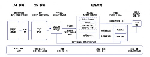 從美的安得一盤(pán)貨，看新物流供應(yīng)鏈的創(chuàng)新與變革