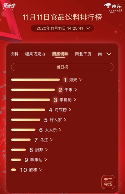 京東超市11.11食品飲料熱賣榜 蒙牛、伊利總榜單激烈角逐