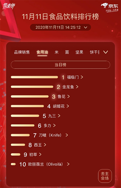 京東超市11.11食品飲料熱賣榜 蒙牛、伊利總榜單激烈角逐