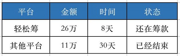國內(nèi)第一家大病籌款平臺 為什么輕松籌上籌款速度快？_