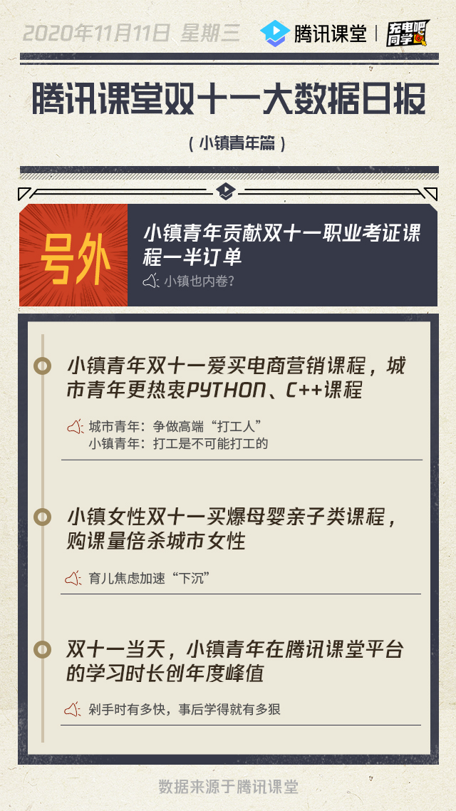 騰訊課堂雙十一大數(shù)據(jù):小鎮(zhèn)青年熱衷電商營銷課程，城市青年愛買IT技術(shù)課程