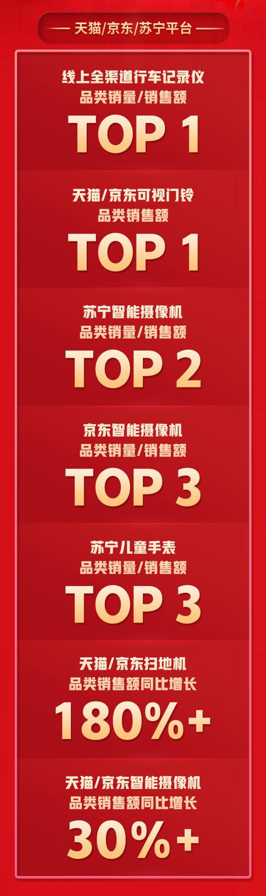 拿下5個(gè)TOP1，多個(gè)品類持續(xù)霸榜，360智慧生活做對(duì)了什么？
