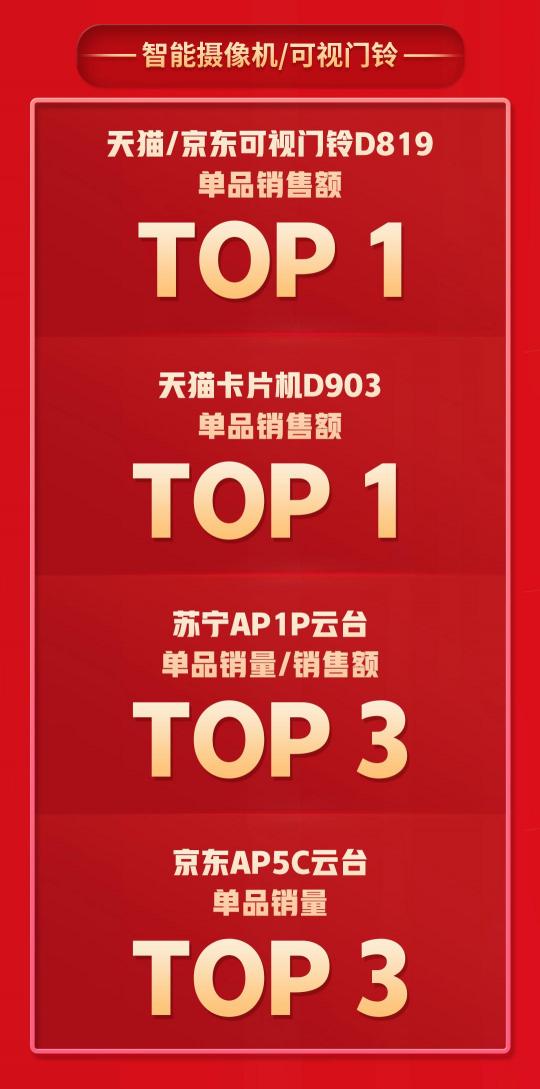 拿下5個(gè)TOP1，多個(gè)品類持續(xù)霸榜，360智慧生活做對(duì)了什么？