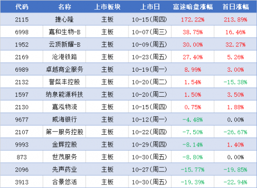 富途10月打新盤點