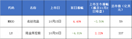 富途10月打新盤點