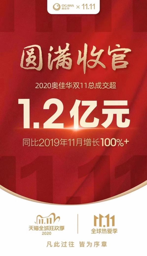 1.2億圓滿收官！奧佳華雙十一實(shí)力領(lǐng)跑，穩(wěn)居行業(yè)頭部