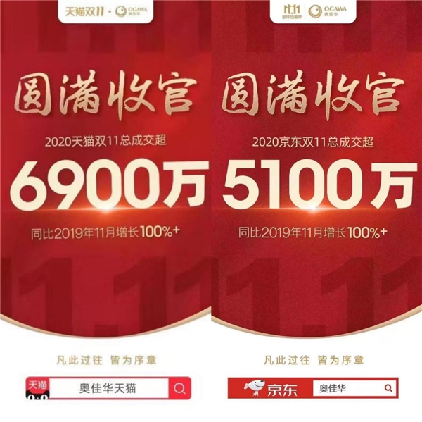 1.2億圓滿收官！奧佳華雙十一實(shí)力領(lǐng)跑，穩(wěn)居行業(yè)頭部