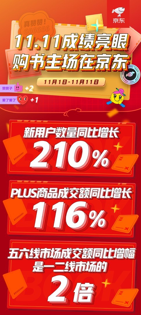 強(qiáng)力圈粉 京東圖書文教11.11期間新用戶同比增長210%