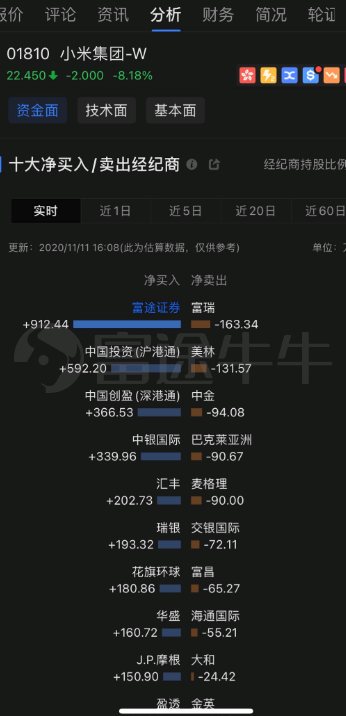 昨日科技股大跌，富途證券客戶大舉進場抄底