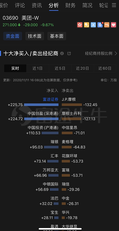 昨日科技股大跌，富途證券客戶大舉進場抄底