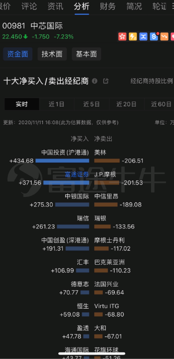昨日科技股大跌，富途證券客戶大舉進場抄底