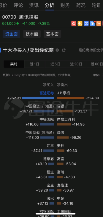 昨日科技股大跌，富途證券客戶大舉進場抄底