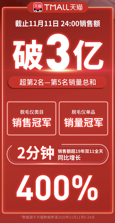 Ulike脫毛儀雙11戰(zhàn)報(bào)：全網(wǎng)戰(zhàn)績(jī)破3億，連續(xù)5年銷(xiāo)量第1！