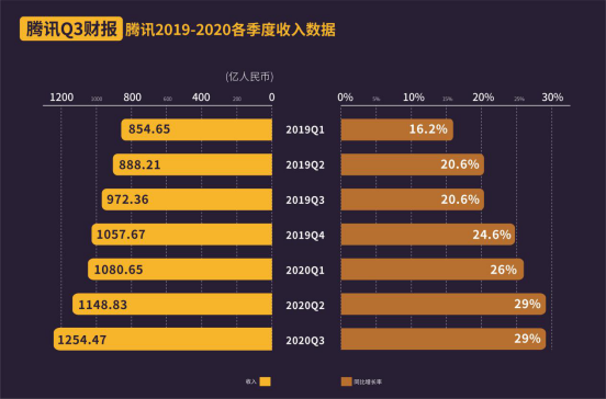 騰訊Q3收入增速29% 小程序經(jīng)濟圈帶動消費復(fù)蘇最強音