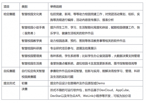 構(gòu)建創(chuàng)新智慧校園，華為云智慧校園應(yīng)用創(chuàng)新大賽成就高校創(chuàng)客夢(mèng)想