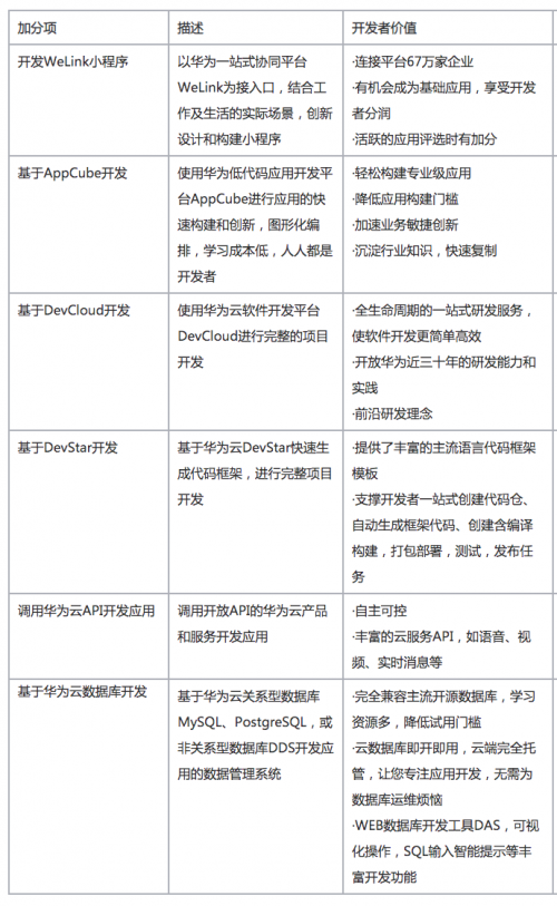 構(gòu)建創(chuàng)新智慧校園，華為云智慧校園應(yīng)用創(chuàng)新大賽成就高校創(chuàng)客夢(mèng)想
