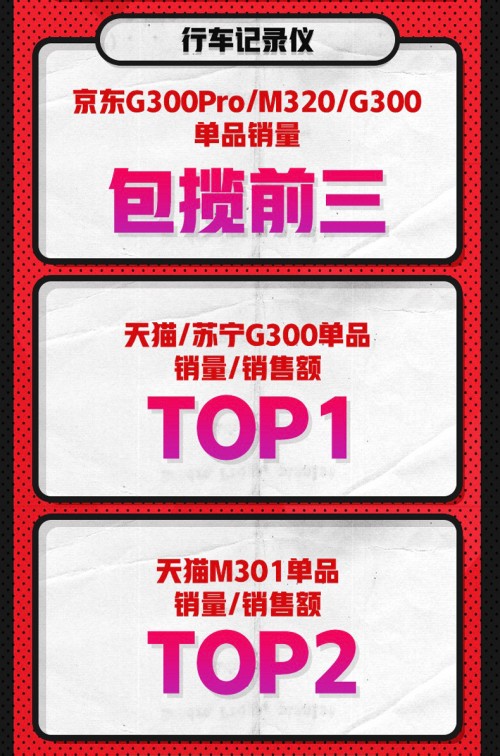 雙十一戰(zhàn)報(bào)！360行車(chē)記錄儀繼續(xù)衛(wèi)冕天貓、京東銷(xiāo)量冠軍！