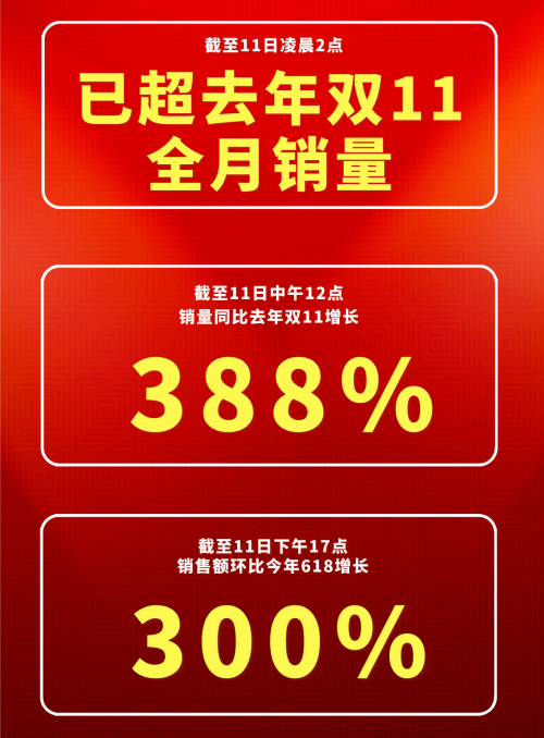 hachi哈奇智能雙11戰(zhàn)報：哈奇光屏M1霸榜，蟬聯(lián)互動投影類目第一名
