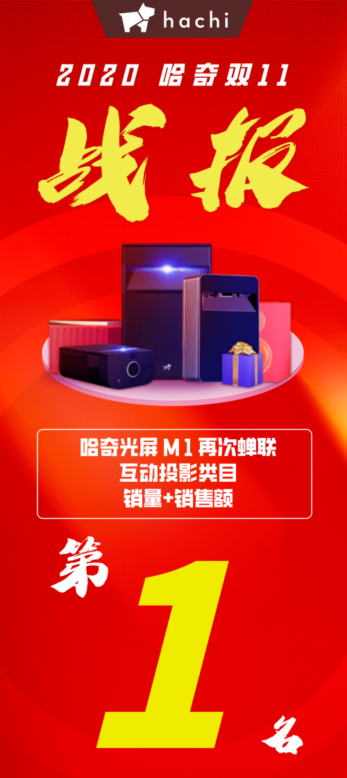 hachi哈奇智能雙11戰(zhàn)報：哈奇光屏M1霸榜，蟬聯(lián)互動投影類目第一名