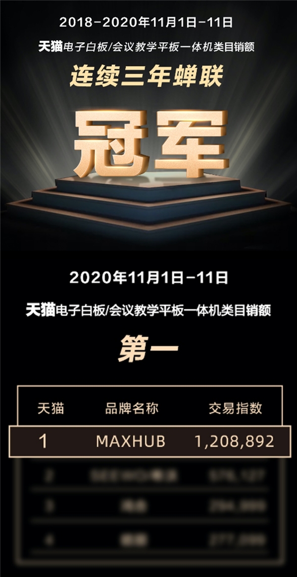 MAXHUB斬獲雙11天貓京東雙平臺(tái)排名雙第一，行業(yè)標(biāo)桿再獲市場(chǎng)認(rèn)可！