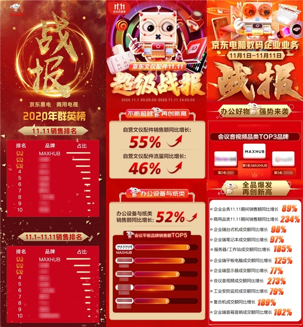 MAXHUB斬獲雙11天貓京東雙平臺(tái)排名雙第一，行業(yè)標(biāo)桿再獲市場(chǎng)認(rèn)可！