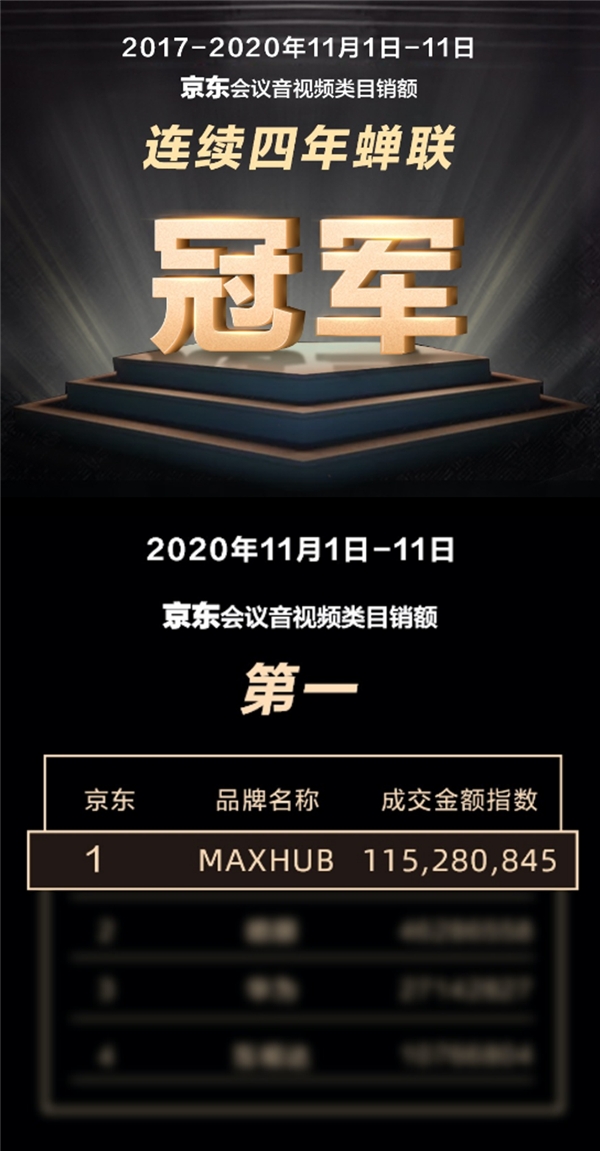 MAXHUB斬獲雙11天貓京東雙平臺(tái)排名雙第一，行業(yè)標(biāo)桿再獲市場(chǎng)認(rèn)可！