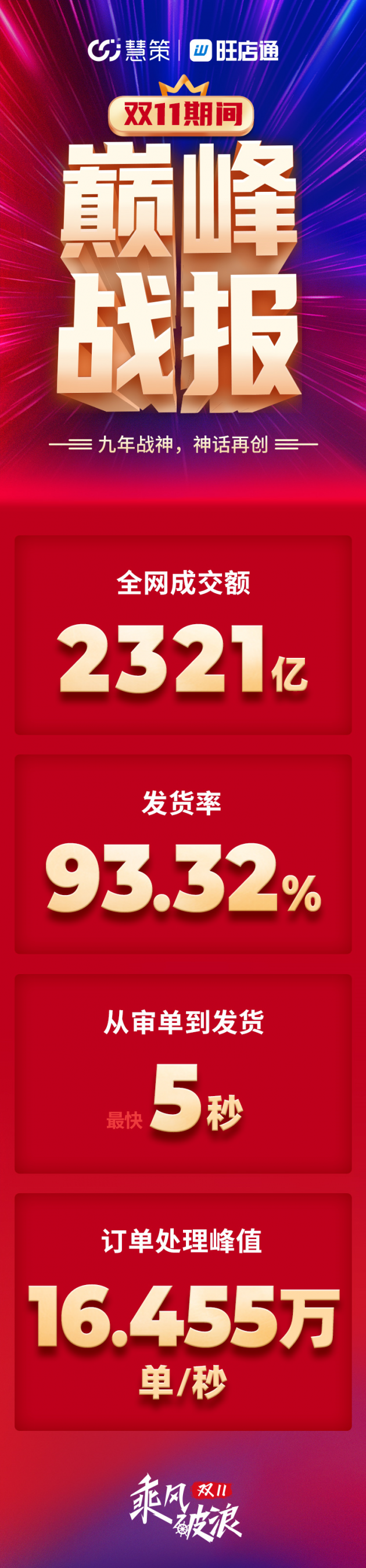 慧策旺店通雙11戰(zhàn)報(bào)： 2321億！蒙牛、南極人等客戶銷售過(guò)億