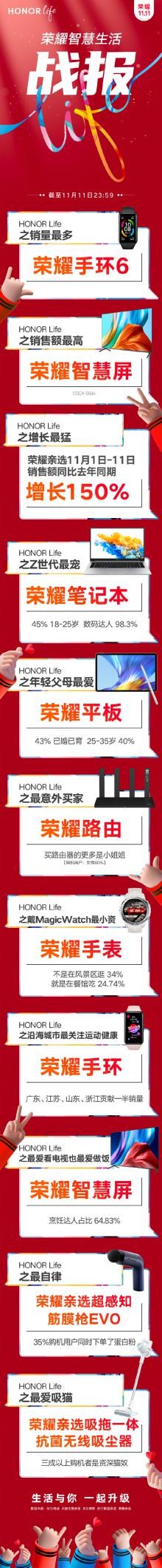 榮耀智慧屏雙11銷量再創(chuàng)記錄，五大標(biāo)準(zhǔn)獲得消費者認(rèn)可