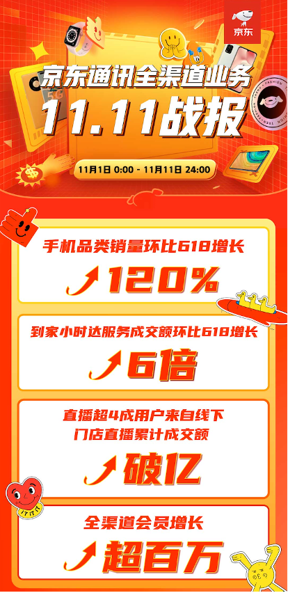無處不在，無所不聯(lián) 京東之家雙十一新增百萬會員