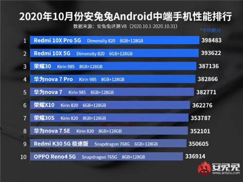 天璣820硬剛驍龍765G，游戲小鋼炮Redmi 10X表現(xiàn)搶眼