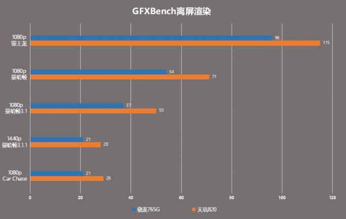 天璣820硬剛驍龍765G，游戲小鋼炮Redmi 10X表現(xiàn)搶眼