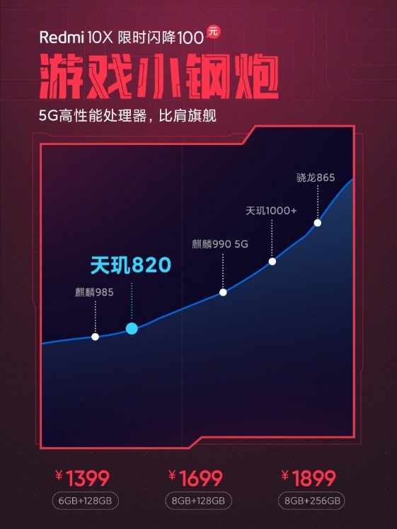 自帶buff的游戲小鋼炮！Redmi 10X憑啥銷(xiāo)量爆表？