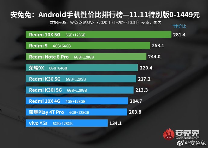 自帶buff的游戲小鋼炮！Redmi 10X憑啥銷(xiāo)量爆表？