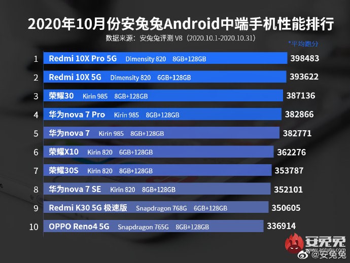 自帶buff的游戲小鋼炮！Redmi 10X憑啥銷(xiāo)量爆表？