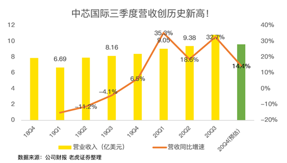 老虎證券：中芯國(guó)際史上最佳財(cái)報(bào)背后，美國(guó)禁令的影響即將顯現(xiàn)