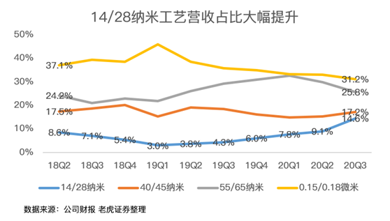 老虎證券：中芯國(guó)際史上最佳財(cái)報(bào)背后，美國(guó)禁令的影響即將顯現(xiàn)