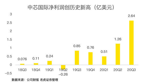 老虎證券：中芯國(guó)際史上最佳財(cái)報(bào)背后，美國(guó)禁令的影響即將顯現(xiàn)