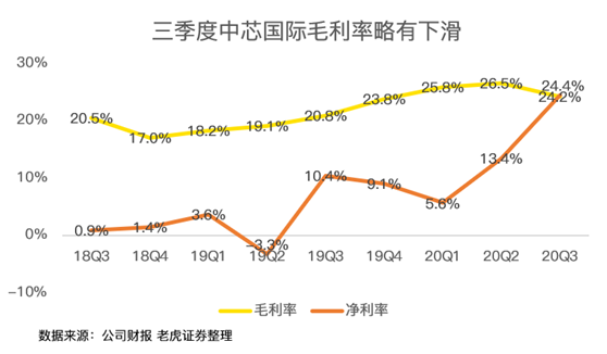 老虎證券：中芯國(guó)際史上最佳財(cái)報(bào)背后，美國(guó)禁令的影響即將顯現(xiàn)