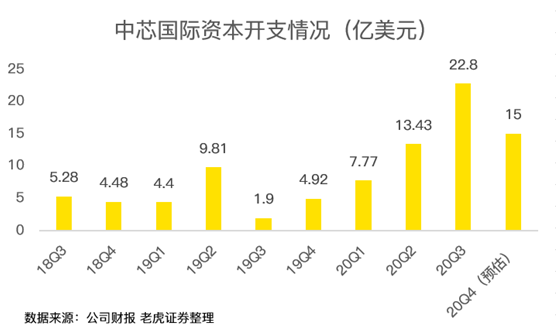 老虎證券：中芯國(guó)際史上最佳財(cái)報(bào)背后，美國(guó)禁令的影響即將顯現(xiàn)